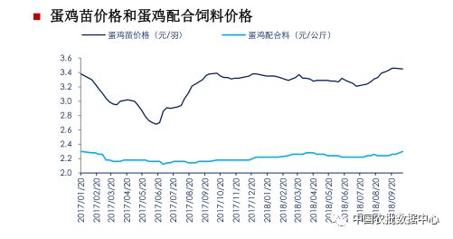 最新鸡蛋价格走势预测分析