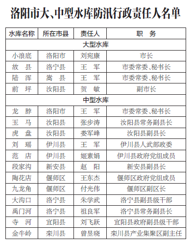 洛阳市领导分工最新概述