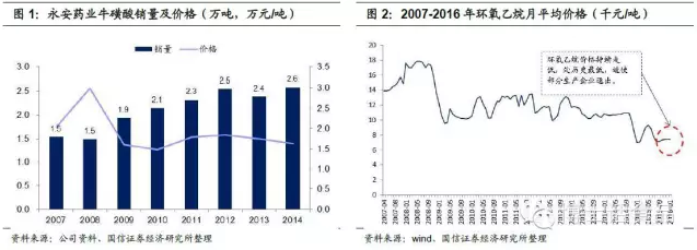 牛磺酸价格最新走势解析