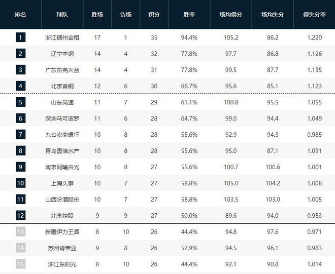 CBA最新排名揭晓，群雄逐鹿，谁将成为赛场领袖？