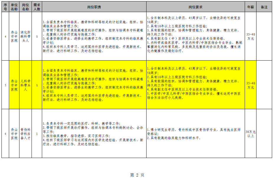 舟山市建设局最新招聘启事