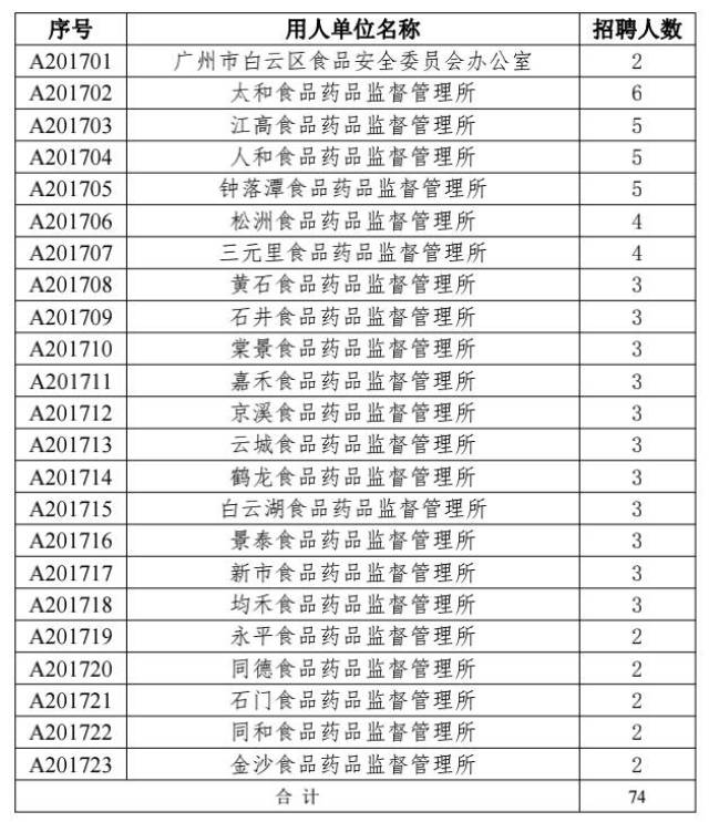 黄南藏族自治州市食品药品监督管理局招聘公告解析