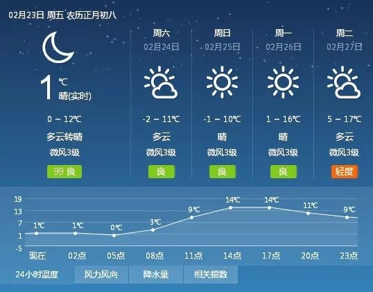 崔家店社区天气预报更新通知