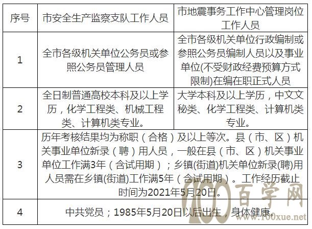 东阿县应急管理局最新招聘概况及公告解读